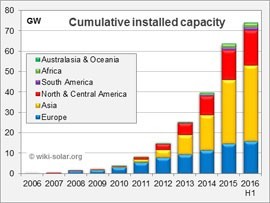 2016年中葉全球公用事業規模太陽能發電達75GW 太陽能發電邁入規?；聲r代